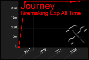 Total Graph of Journey