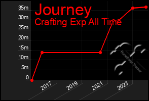 Total Graph of Journey