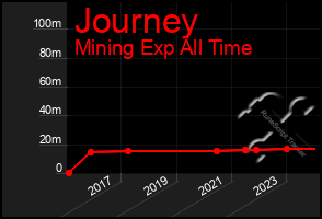 Total Graph of Journey