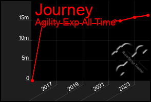 Total Graph of Journey