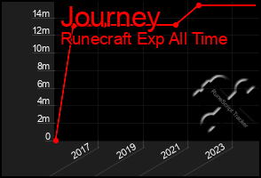 Total Graph of Journey