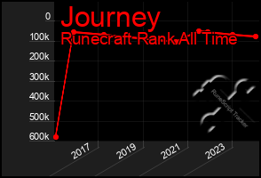 Total Graph of Journey