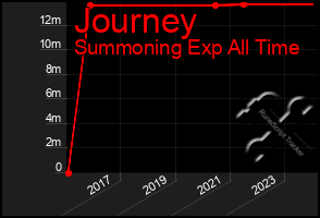 Total Graph of Journey