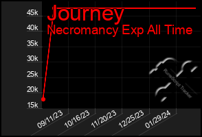 Total Graph of Journey