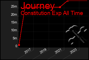 Total Graph of Journey