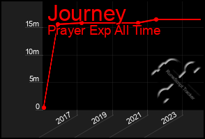 Total Graph of Journey