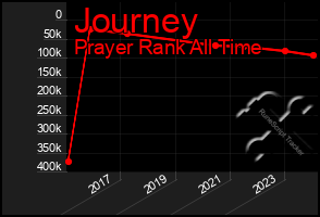Total Graph of Journey