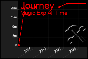 Total Graph of Journey