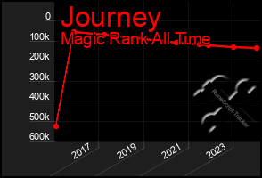 Total Graph of Journey