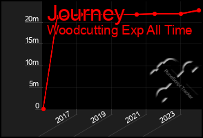 Total Graph of Journey