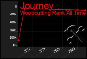 Total Graph of Journey