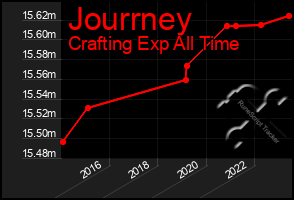 Total Graph of Jourrney