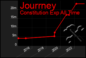 Total Graph of Jourrney
