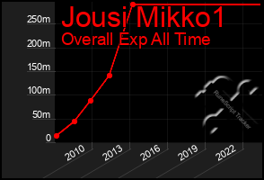 Total Graph of Jousi Mikko1