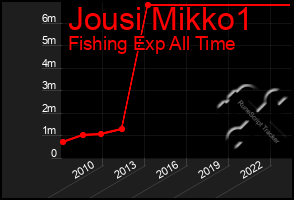 Total Graph of Jousi Mikko1