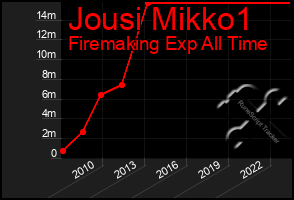 Total Graph of Jousi Mikko1