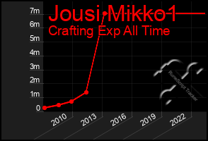 Total Graph of Jousi Mikko1