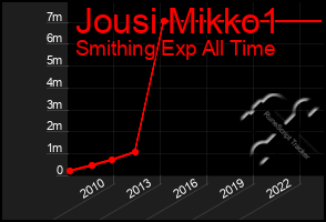 Total Graph of Jousi Mikko1