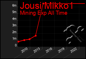 Total Graph of Jousi Mikko1
