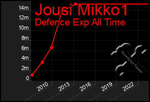 Total Graph of Jousi Mikko1