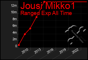 Total Graph of Jousi Mikko1