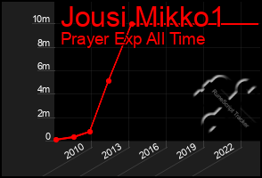 Total Graph of Jousi Mikko1