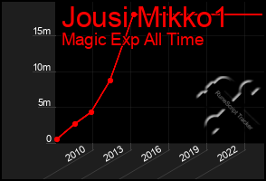 Total Graph of Jousi Mikko1