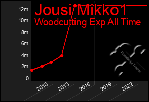 Total Graph of Jousi Mikko1