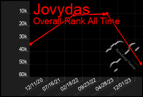 Total Graph of Jovydas