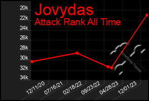 Total Graph of Jovydas