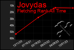 Total Graph of Jovydas