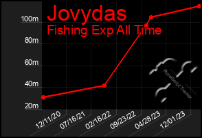 Total Graph of Jovydas