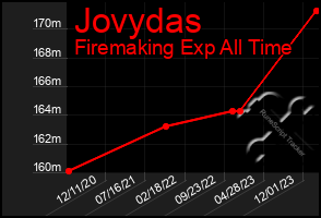 Total Graph of Jovydas