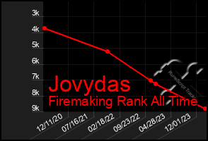 Total Graph of Jovydas