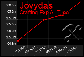 Total Graph of Jovydas