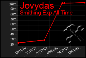 Total Graph of Jovydas