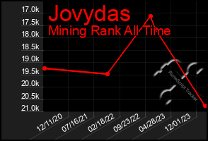 Total Graph of Jovydas