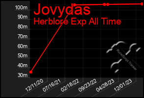 Total Graph of Jovydas