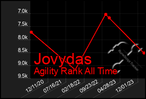 Total Graph of Jovydas