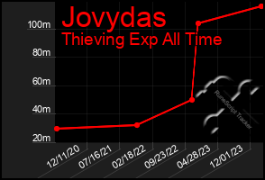 Total Graph of Jovydas