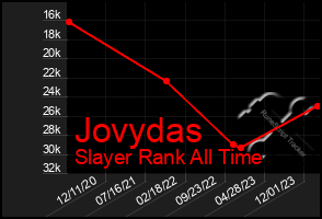 Total Graph of Jovydas