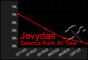 Total Graph of Jovydas