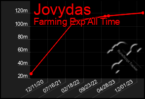 Total Graph of Jovydas