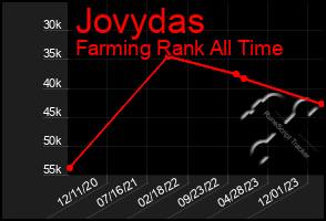 Total Graph of Jovydas