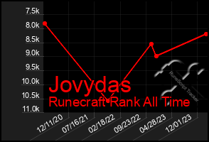 Total Graph of Jovydas