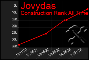 Total Graph of Jovydas