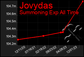 Total Graph of Jovydas