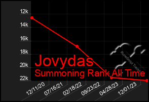 Total Graph of Jovydas