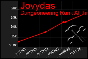 Total Graph of Jovydas