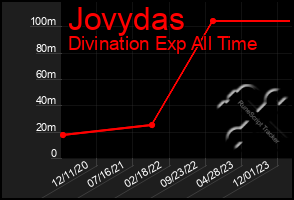 Total Graph of Jovydas